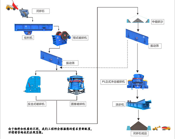 製砂設備配置（zhì）方案